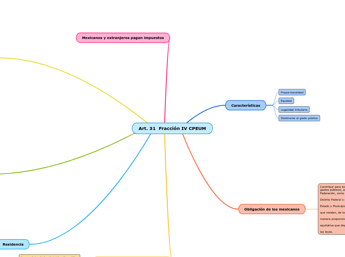 art-31-fracci-n-iv-cpeum-mind-map